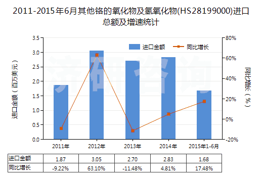 2011-2015年6月其他鉻的氧化物及氫氧化物(HS28199000)進(jìn)口總額及增速統(tǒng)計(jì)